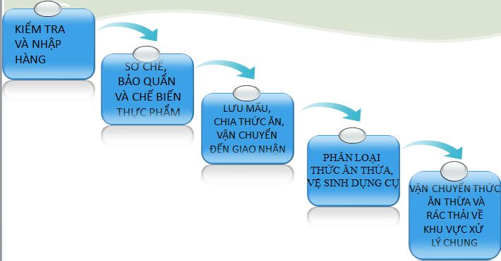 vệ sinh đảm bảo ăn toàn suất ăn công nghiêp